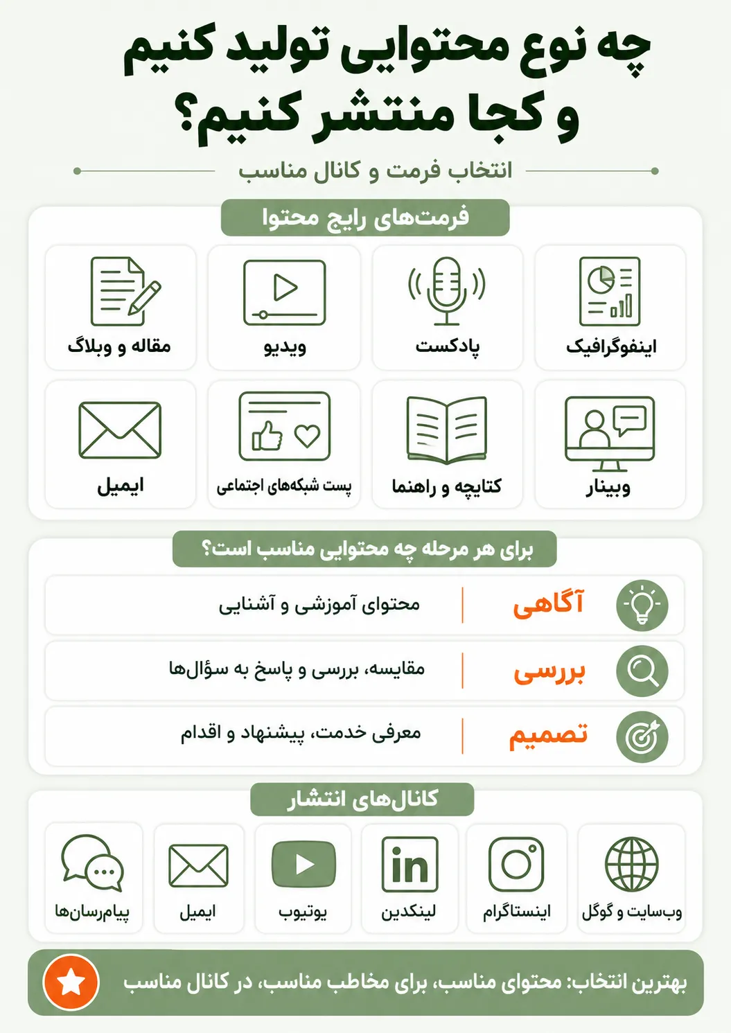 اینفوگرافیک مربوط به چه نوع محتوایی تولید کنیم و کجا منتشر کنیم؟
