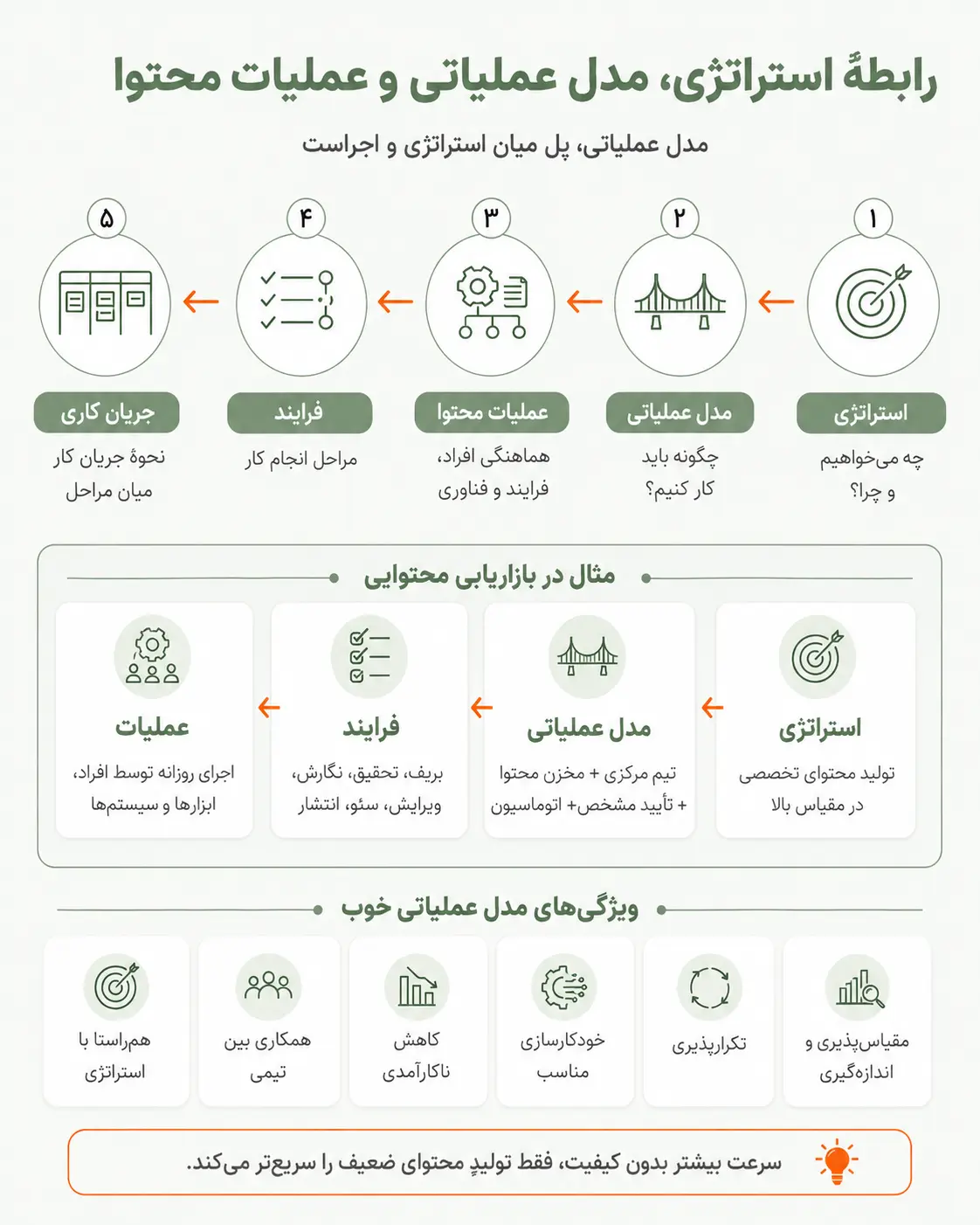 اینفوگرافیک مربوط به رابطۀ مدل عملیاتی با استراتژی و عملیات در بازاریابی محتوایی