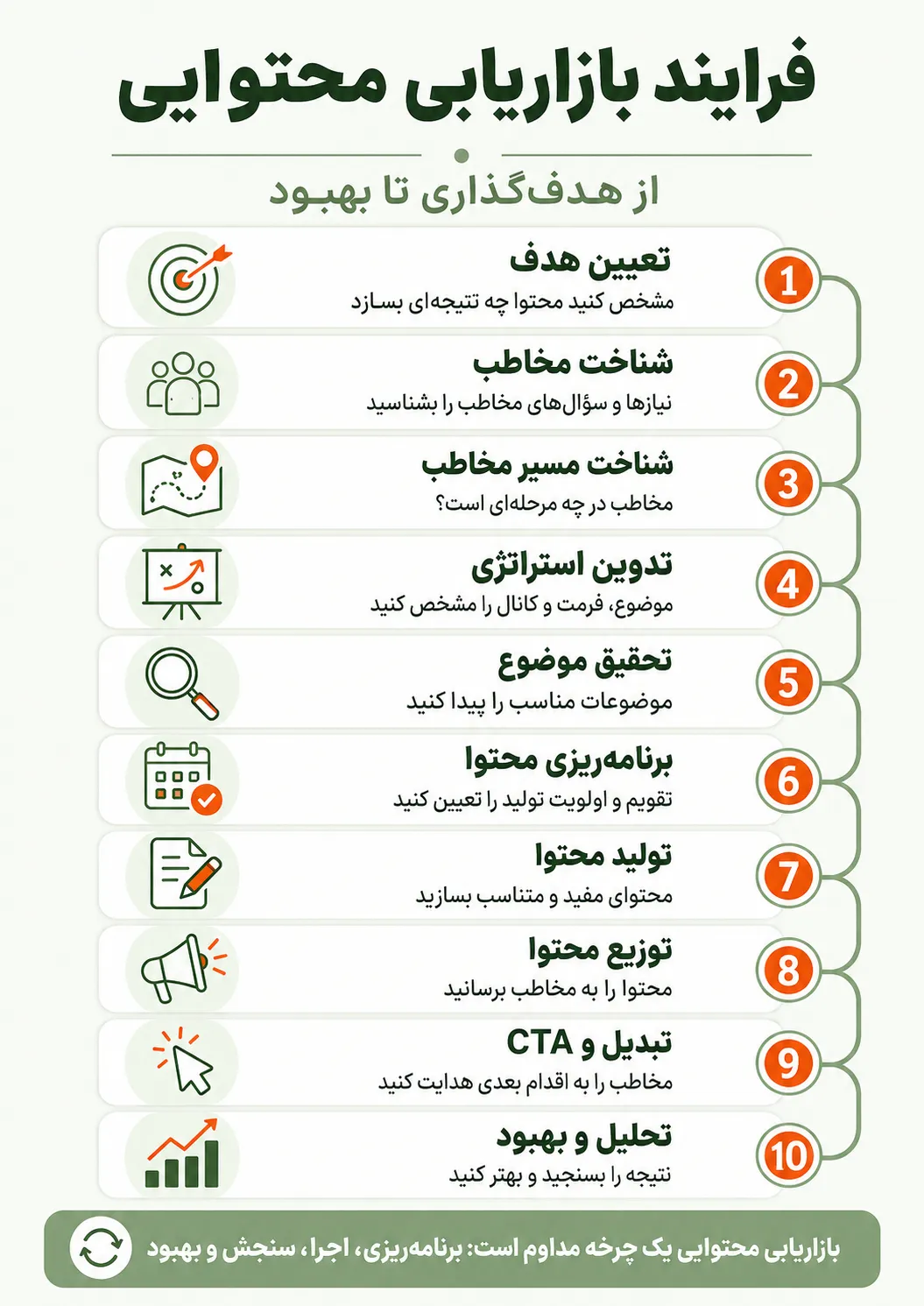 اینفوگرافیک مربوط به فرایند بازاریابی محتوایی