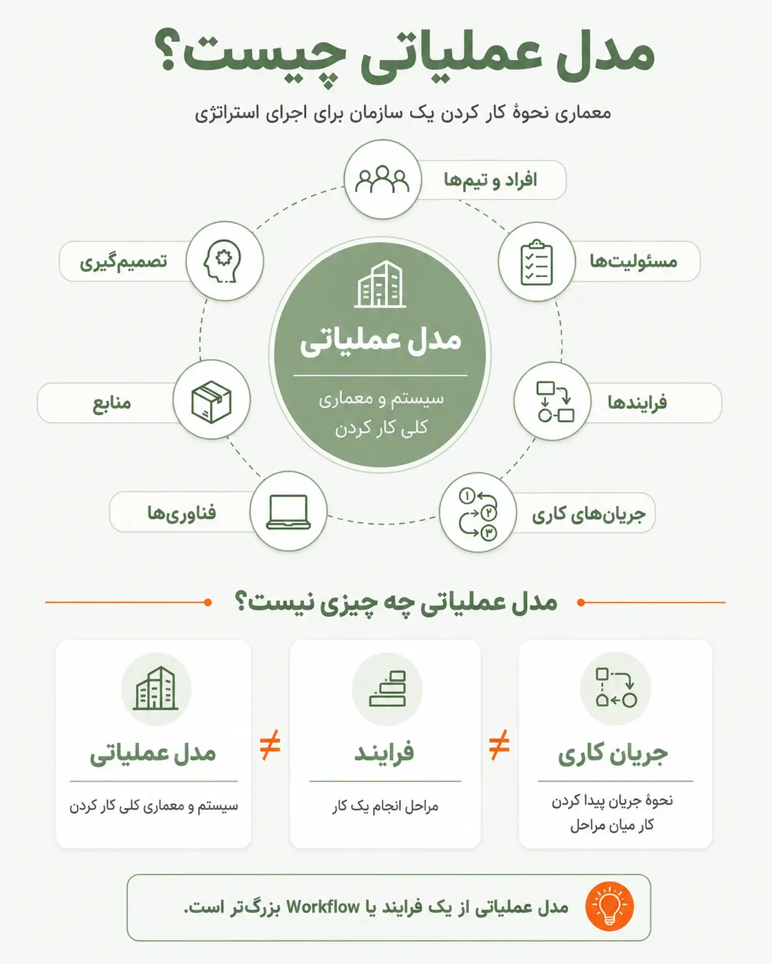 اینفوگرافیک مربوط به توضیحات مدل عملیاتی در محتوا