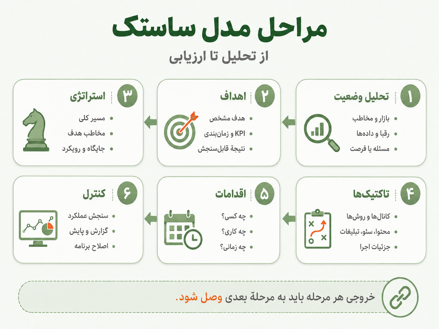 اینفوگرافیک مراحل مدل ساستک (SOSTAC)