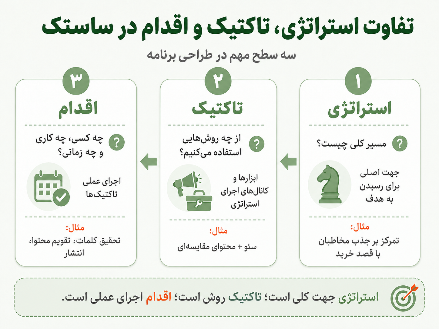 تفاوت استراتژی، تاکتیک و اقدام در SOSTAC