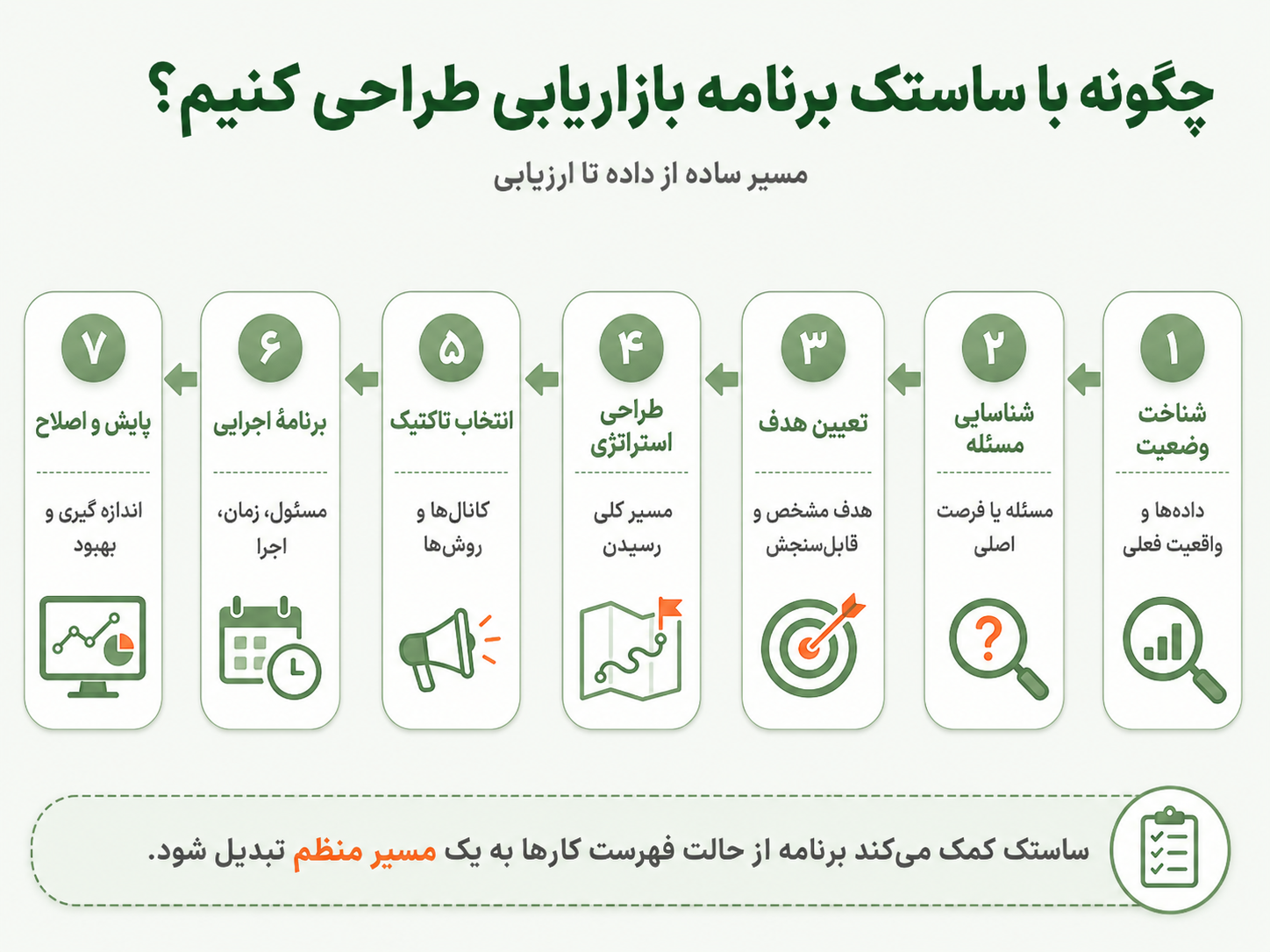 چگونه با مدل ساستک یک برنامه بازاریابی طراحی کنیم؟
